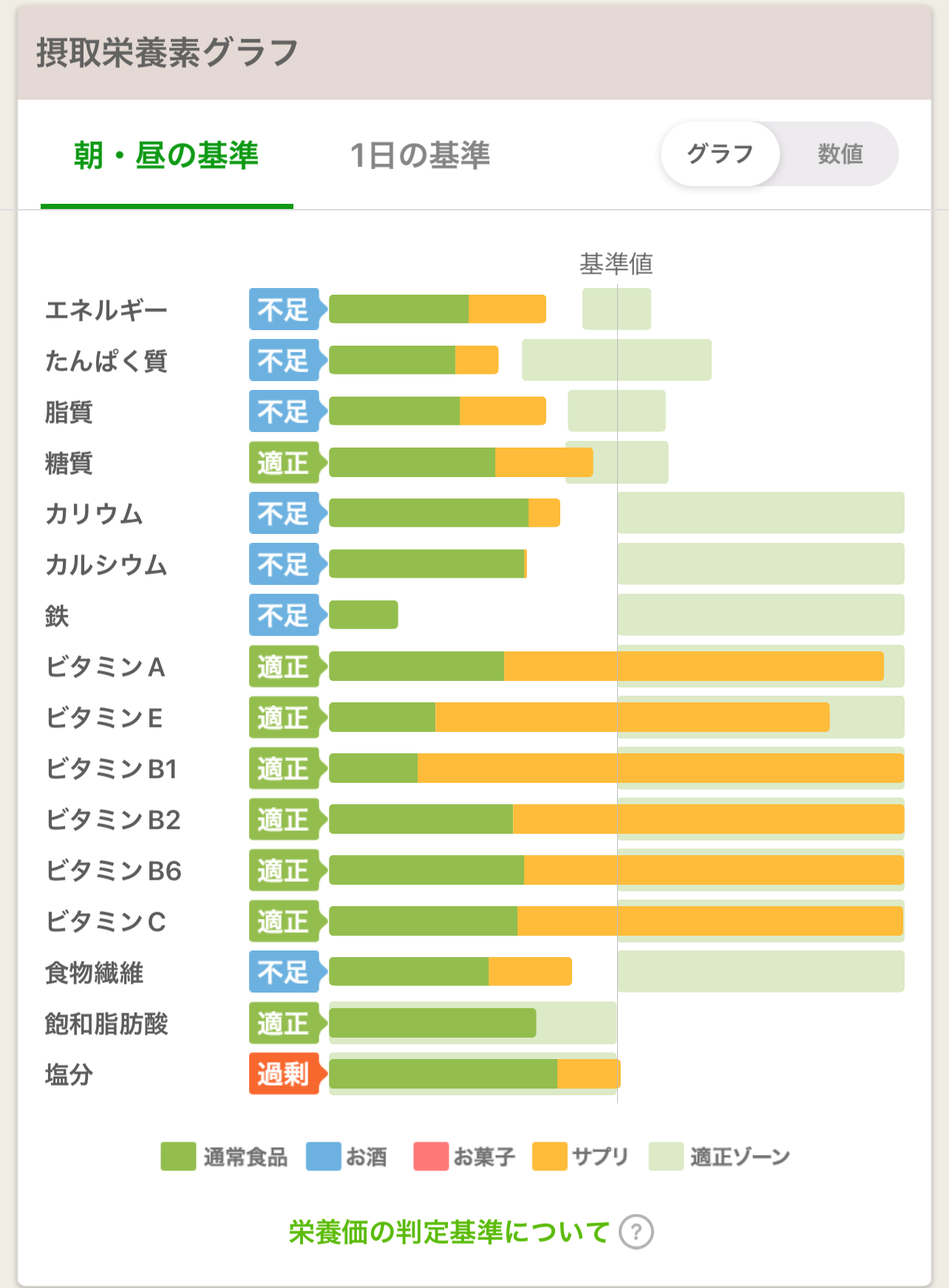 あすけん：昼食摂取栄養素グラフキャプチャー